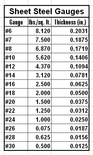 10 gauge sheet metal thickness in inches|sheet steel gauge conversion chart.